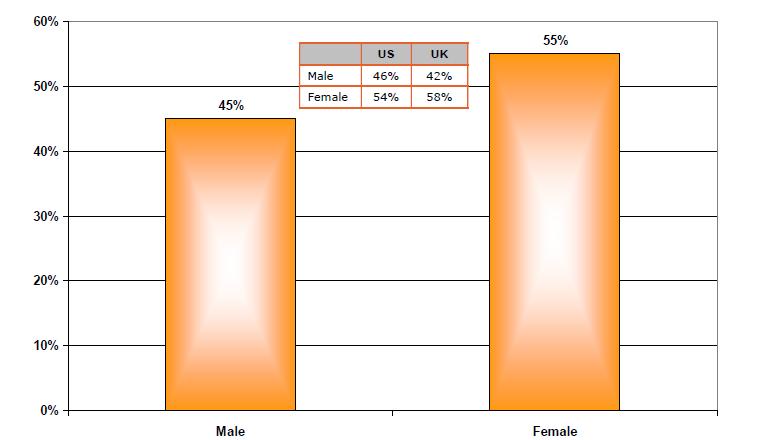 Gender