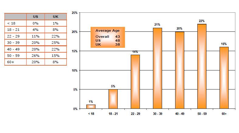 Age