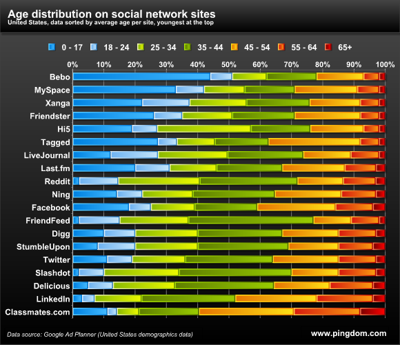 Age distribution at different sites