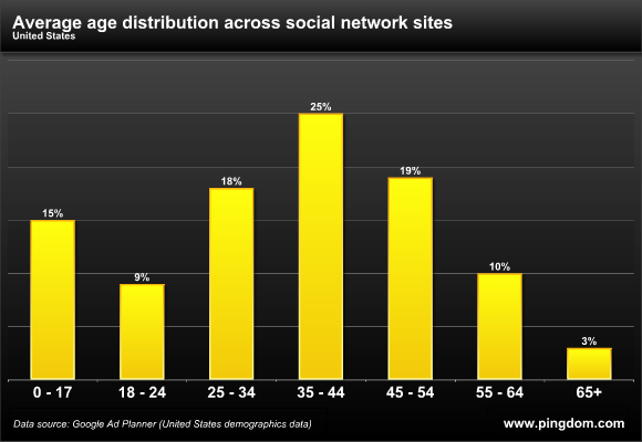 Average age across social network sites