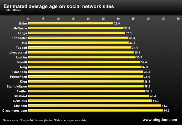 Average user age per site