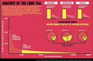 The Long Tail by Chris Anderson @Wired