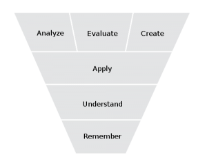 Bloom's taxonomy - revised edition