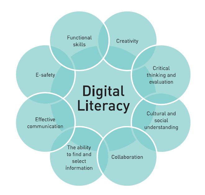 What is Digital Literacy? - Digital Literacy Skills - Twinkl