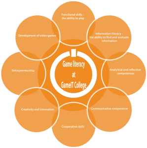 A proposed model for Game Literacy (used at GameIT College)